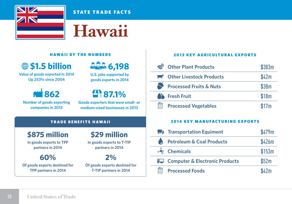 United States of Trade Hawaii