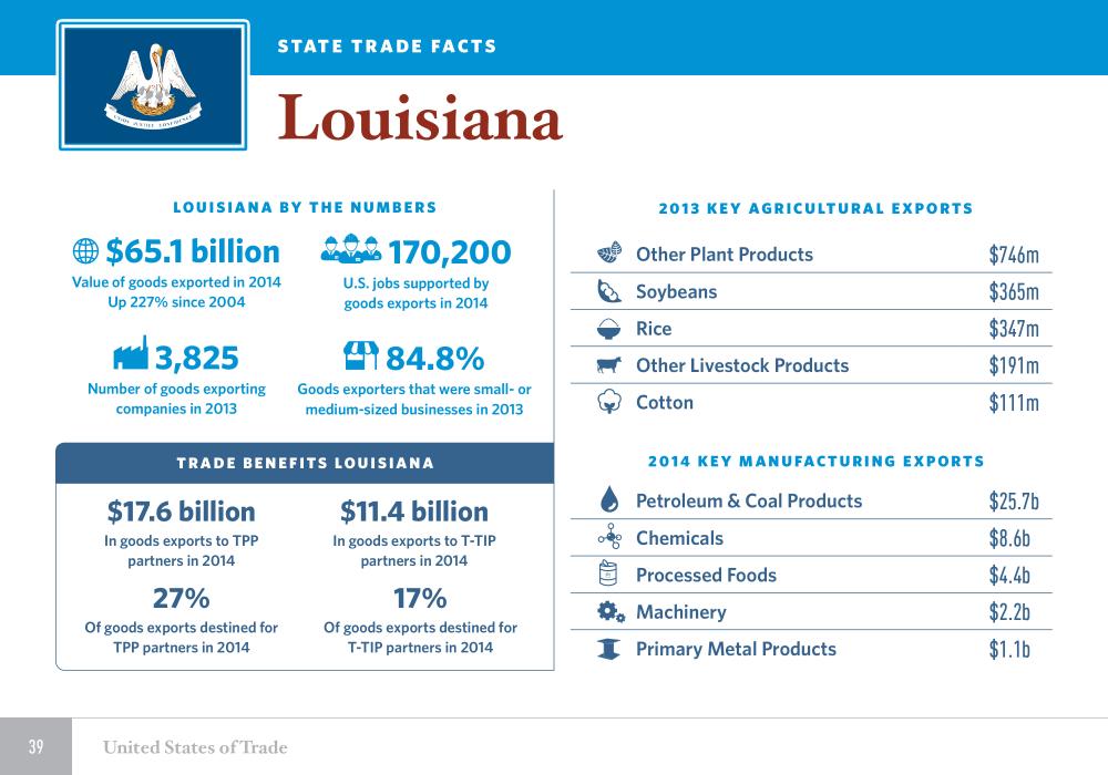 United States of Trade Louisiana