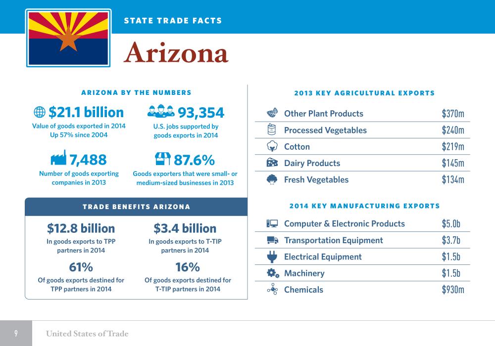 United States of Trade Arizona