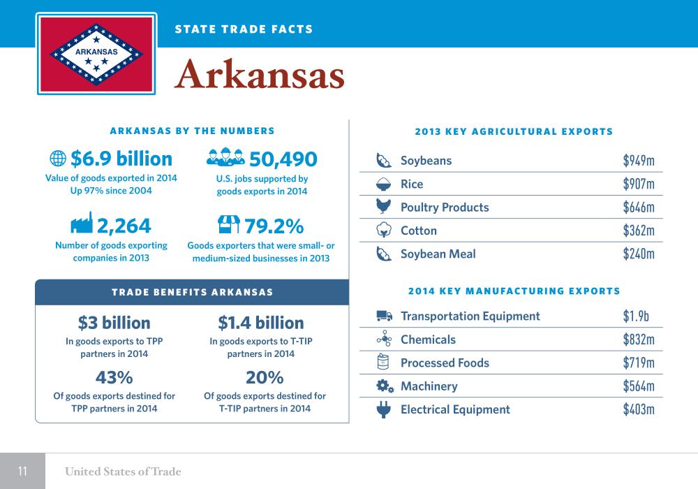 United States of Trade Arkansas
