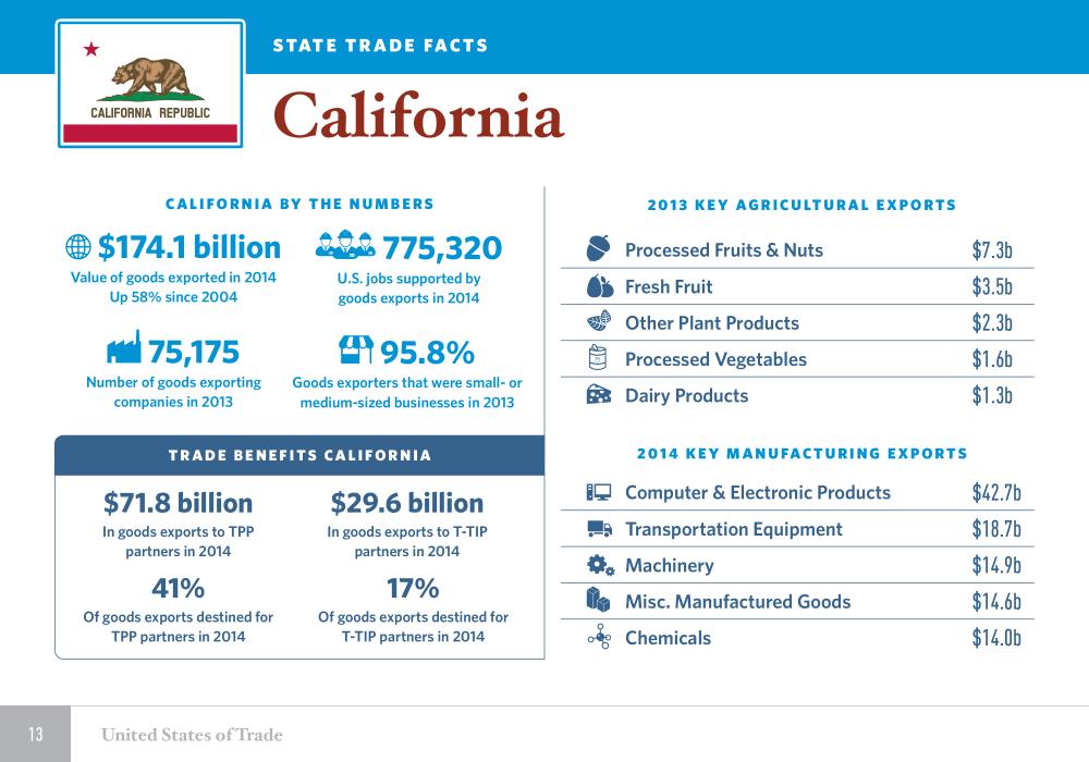 United States of Trade California