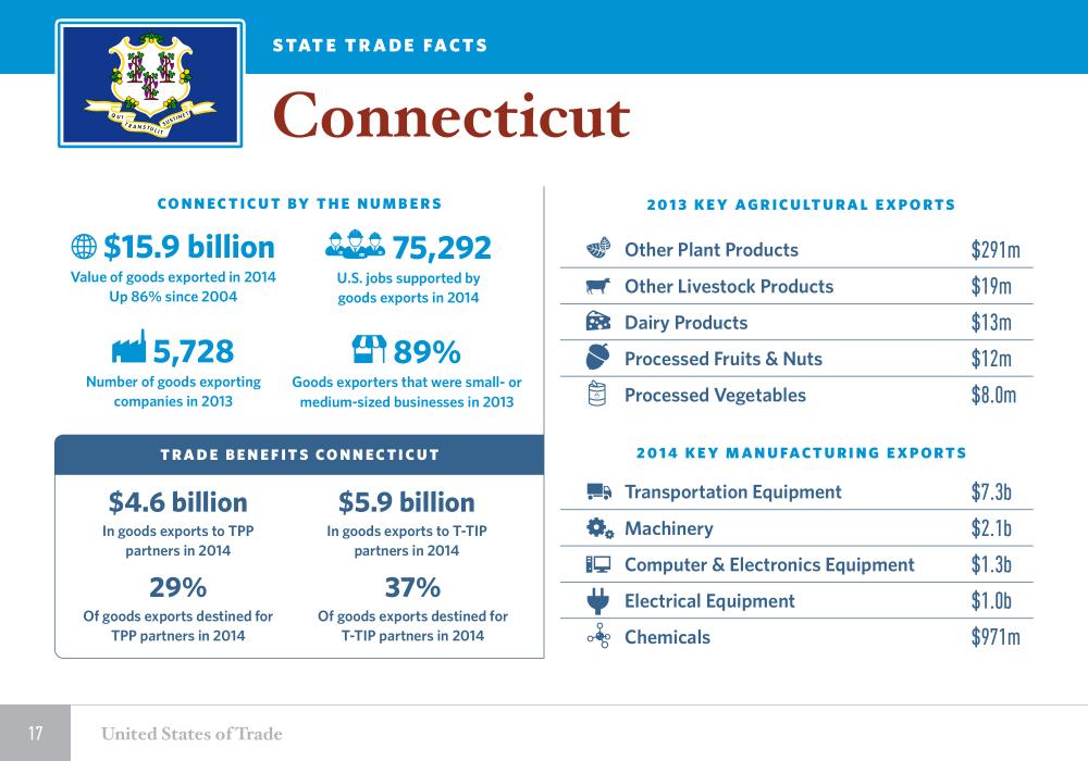 United States of Trade Connecticut