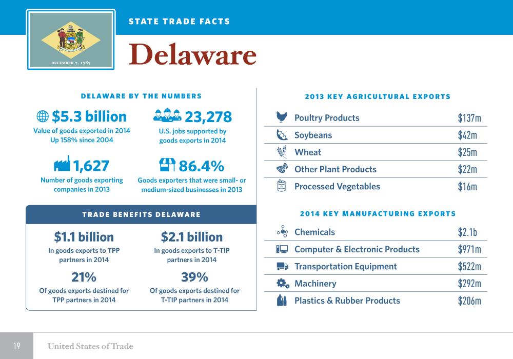 United States of Trade Delaware
