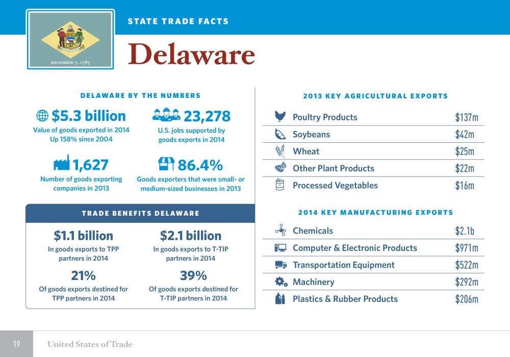 United States of Trade Delaware
