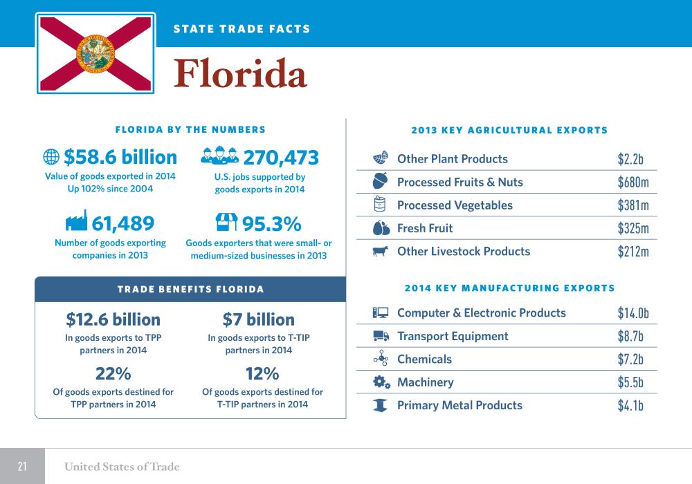 United States of Trade Florida