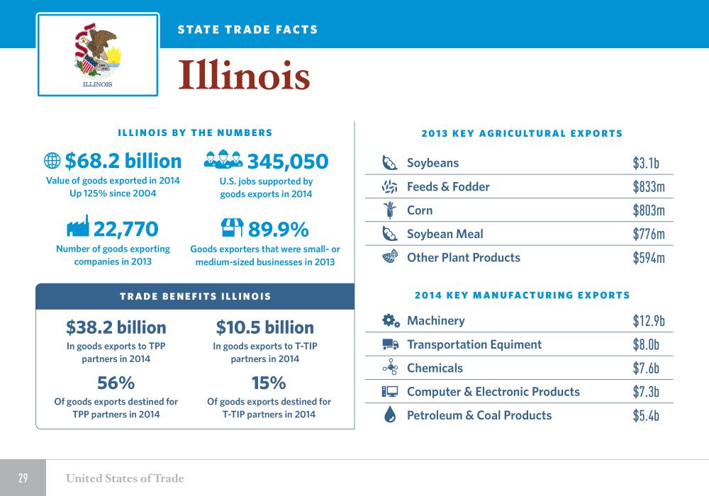 United States of Trade Illinois