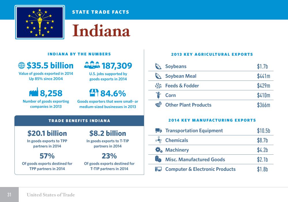 United States of Trade Indiana