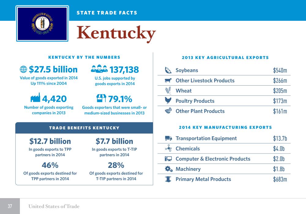 United States of Trade Kentucky 