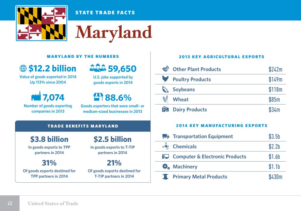 United States of Trade Maryland
