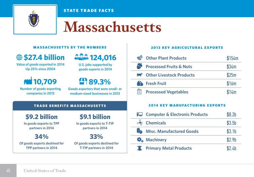 United States of Trade Massachusetts
