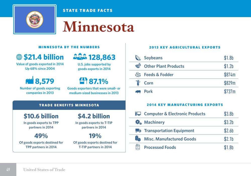 United States of Trade Minnesota