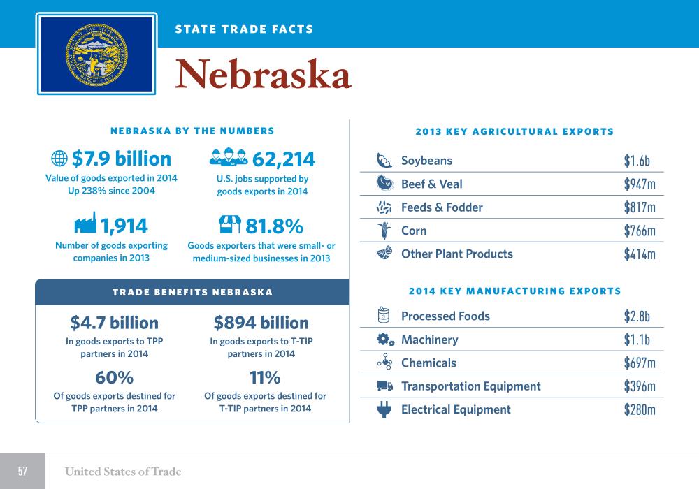 United States of Trade Nebraska
