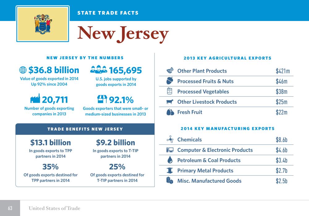 The United States of Trade New Jersey