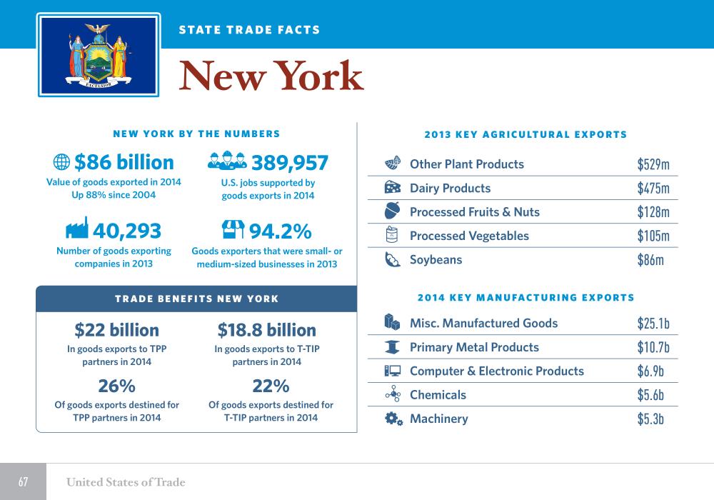 The United States of Trade New York