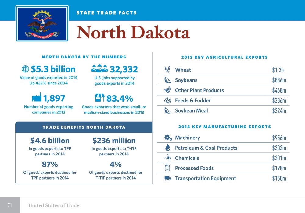 The United States of Trade North Dakota