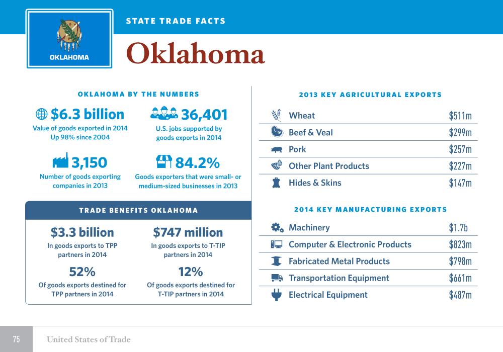 The United States of Trade Oklahoma