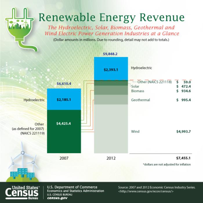 Census Bureau Economic Data Show Electric Power Generation Using Renewable Energy Growing