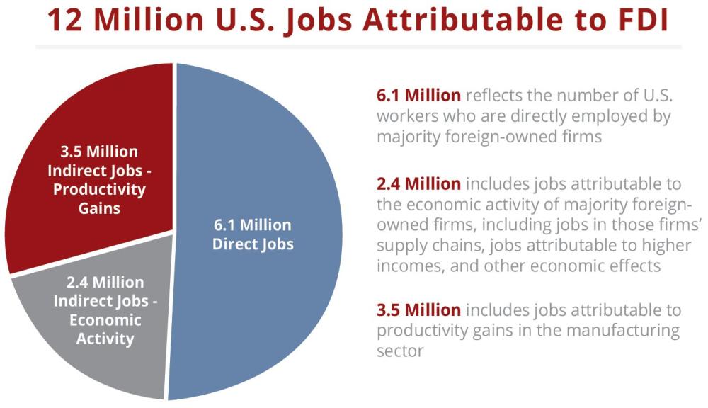 12 Million U.S. Jobs Attributable to Foreign Direct Investment (FDI)