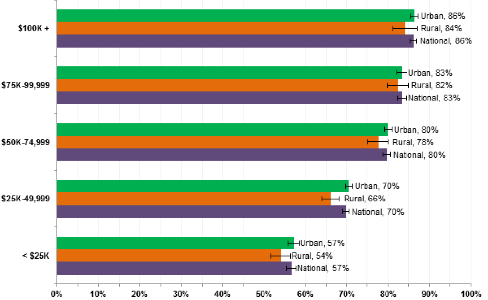 Figure 3: Internet Use by Family Income and Population Density, Percent of Americans Ages 3+, 2015