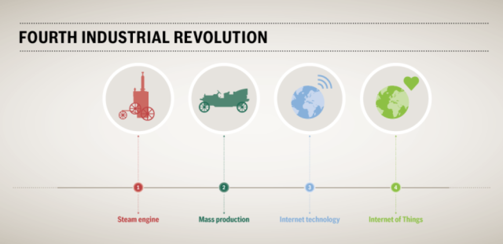 Infographic on the Fourth Industrial Revolution