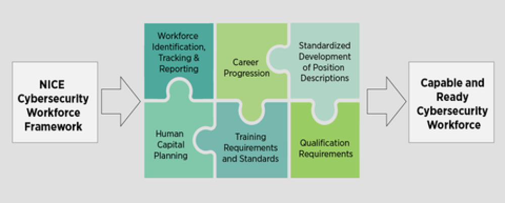 The NICE Cybersecurity Workforce Framework provides building blocks for a trained workforce. Credit: Natasha Hanacek/NIST