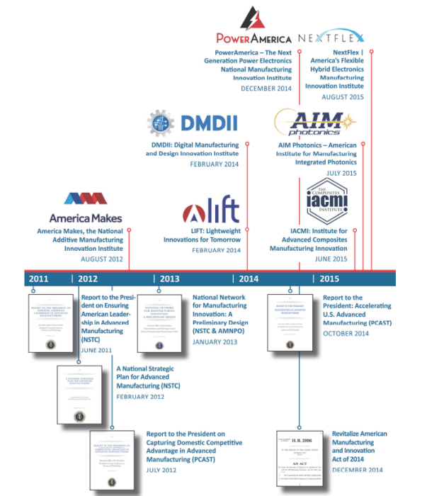 Timeline for the Creation of the National Network for Manufacturing Innovation (NNMI) Program