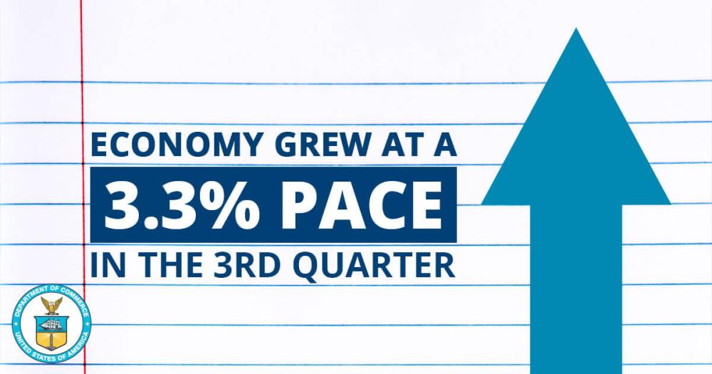 Economy Grew at a 3.3% Pace in the 3rd Quarter of 2017