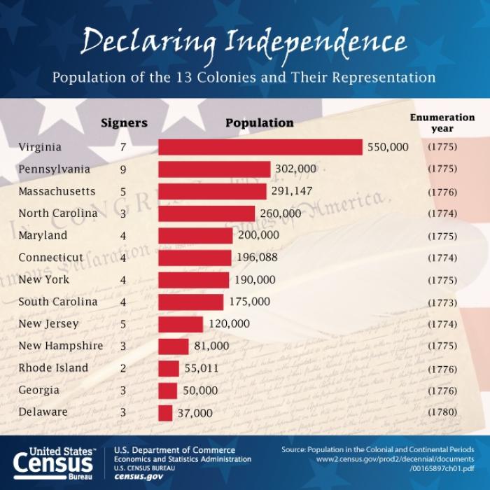 U.S. Census Bureau Graphic: Population of the 13 Colonies and their Representation