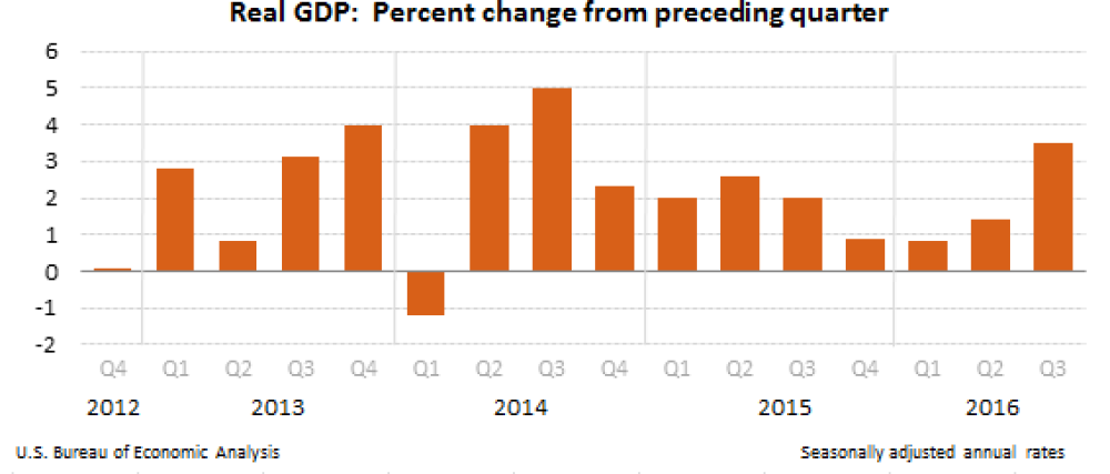 U.S. Bureau of Economic Analysis (BEA) Graphic on Real GDP: 2012-2016