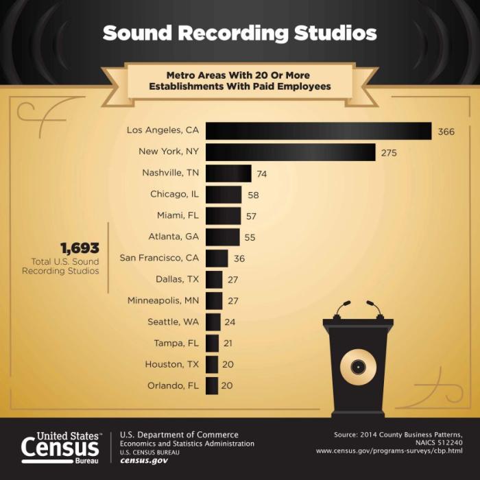 U.S. Census Bureau Graphic on U.S. Metro Areas with Largest Number of Recording Studios