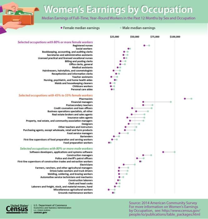 U.S. Census Bureau Graphic on Women's Earnings by Occupation