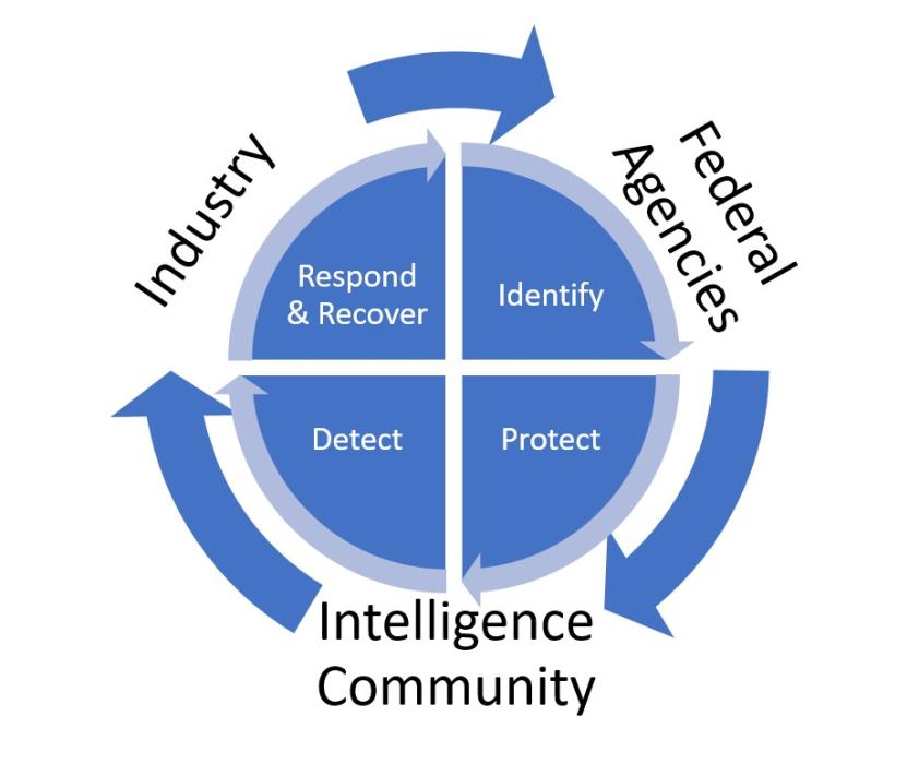 Graphic on cybersecurity communications coordination between industry, federal agencies and the intelligence community. 