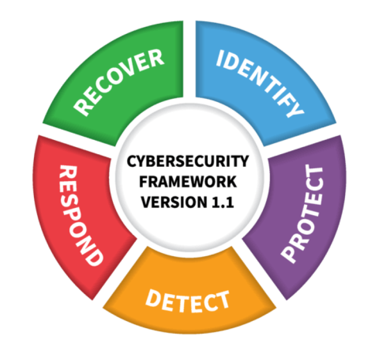 Graphic on NIST Cybersecurity Framework Version 1.1