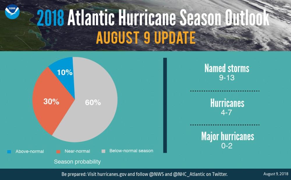 A summary graphic showing the updated Atlantic Hurricane Season forecast discussed in the press release. (NOAA)