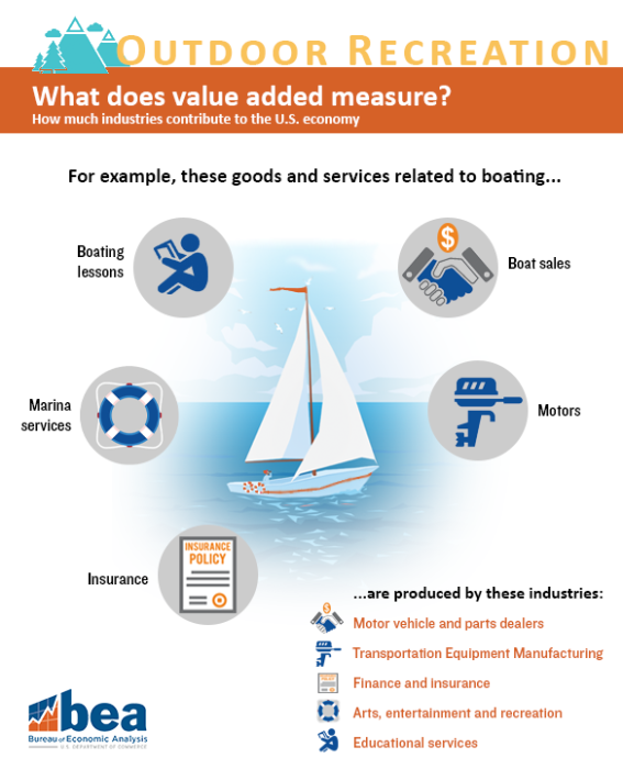 Infographic produced by the Bureau of Economic Analysis on how outdoor activities such as boating contribute to the U.S. economy