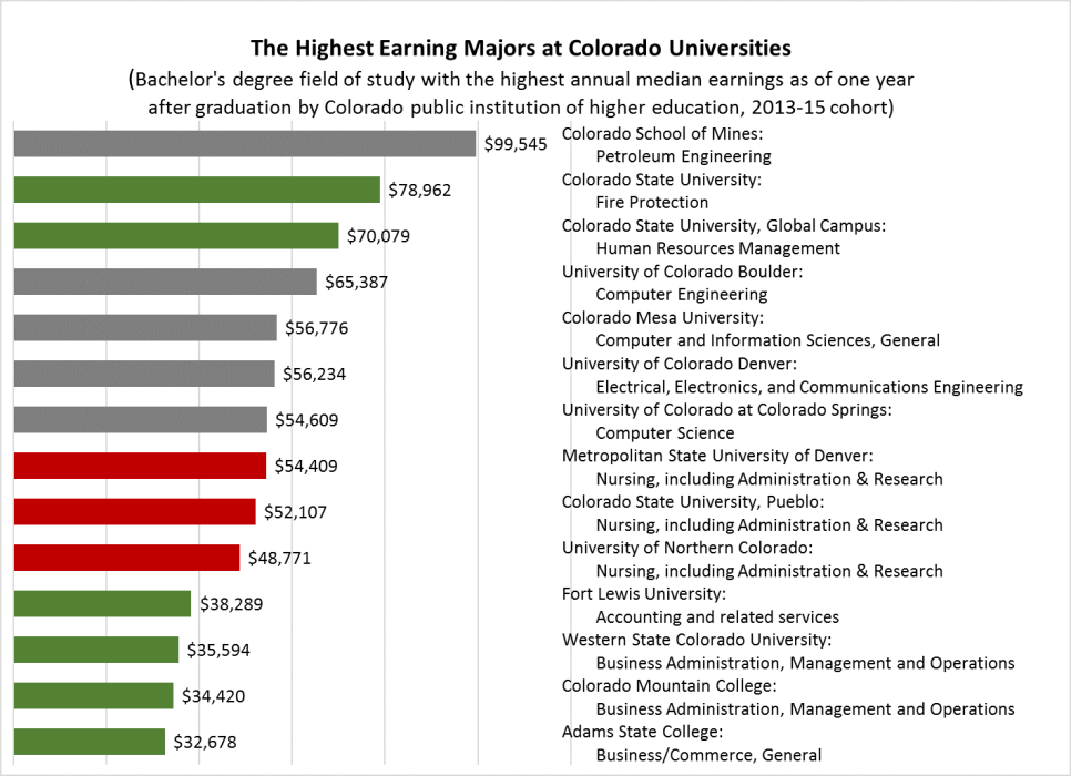 U.S. Census Bureau Graphic on Post-Secondary Employment Outcomes.