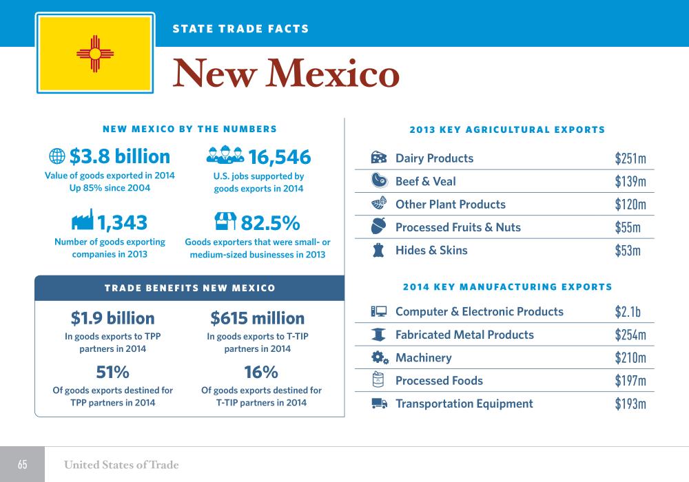 United States of Trade New Mexico 