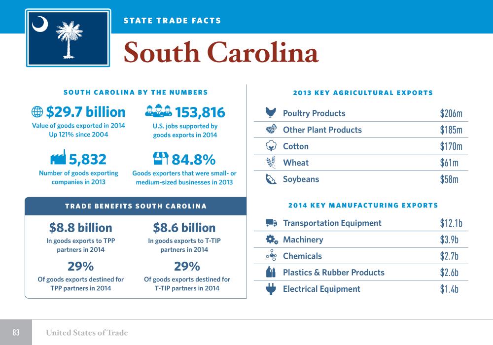 United States of Trade South Carolina