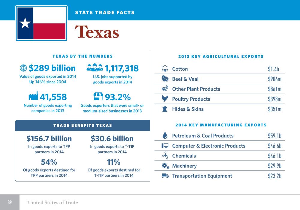 United States of Trade Texas