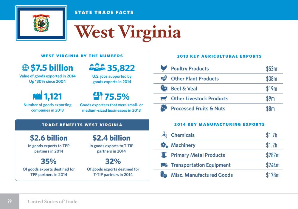 United States of Trade West Virginia