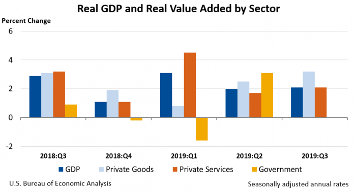 BEA Graphic on Real GDP and Real Value Added by Sector