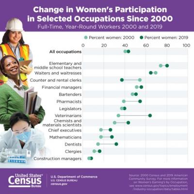 U.S. Census Bureau Graphic on Change in Women's Participation in Selected Occupations from 2000-2019