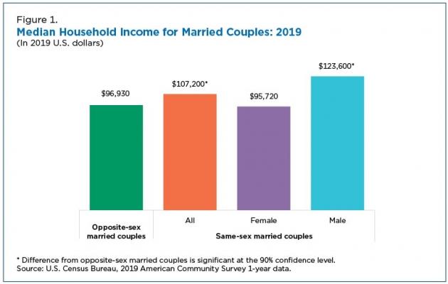 U.S. Census Bureau Graphic on Median Household Income for Married Couples: 2019.