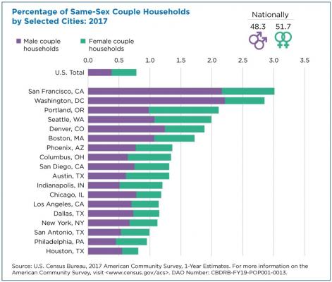 U.S. Census Bureau Graphic on Percentage of Same-Sex Couple Households by Selected Cities: 2017.