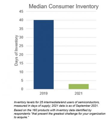 Median consumer inventories of semiconductor products that present the greatest challenge to acquire, for chip consumers that responded to the RFI. 