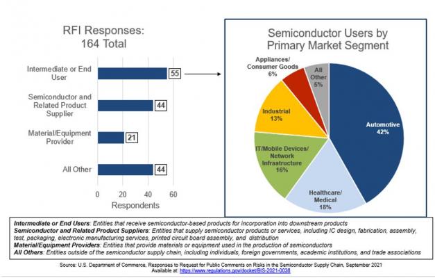 Breakdown of RFI respondents by role in the supply chain and, for semiconductor consumers, by industry. 