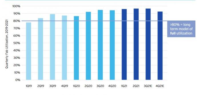 Semiconductor production utilization has been well above typical levels since the beginning of the semiconductor shortage. 