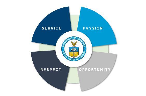 Graphic on the core values of the U.S. Department of Commerce 2022-2026 strategic plan.