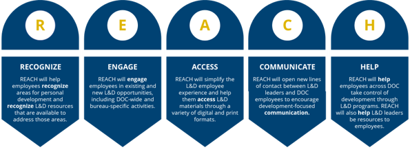 REACH: Recognize, Engage, Access, Communicate, Help 