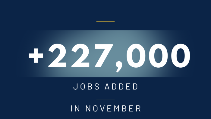 227,000 Jobs Added in November